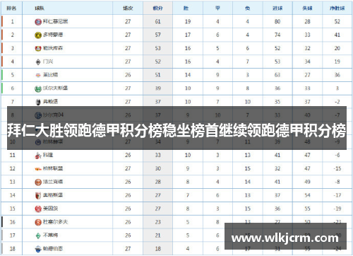 拜仁大胜领跑德甲积分榜稳坐榜首继续领跑德甲积分榜